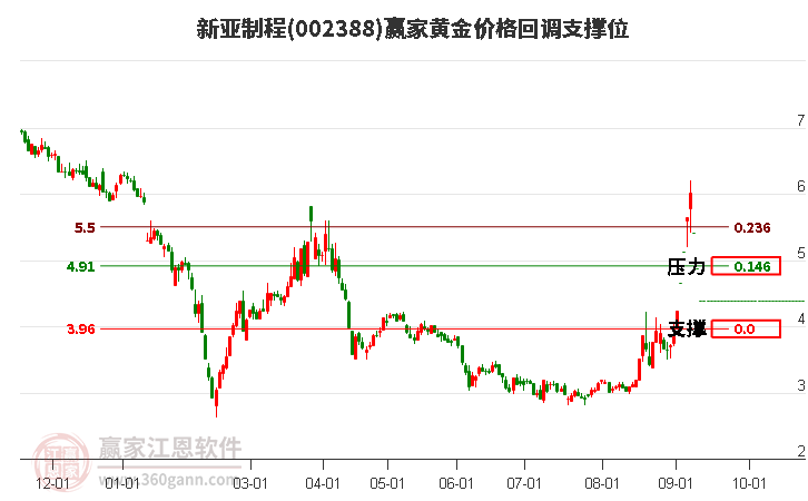 002388新亚制程黄金价格回调支撑位工具