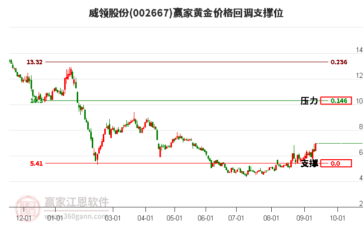 002667威领股份黄金价格回调支撑位工具