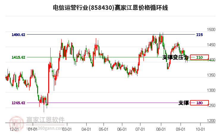 电信运营行业江恩价格循环线工具