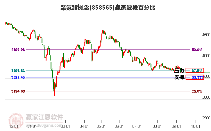 聚氨酯概念赢家波段百分比工具