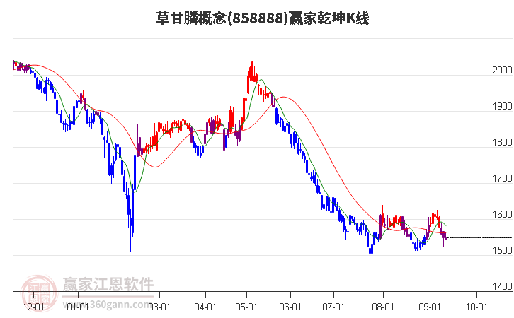 858888草甘膦赢家乾坤K线工具