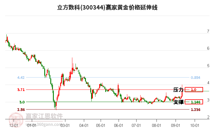 300344立方数科黄金价格延伸线工具