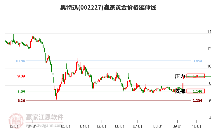 002227奥特迅黄金价格延伸线工具