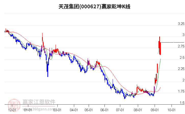 000627天茂集團贏家乾坤K線工具