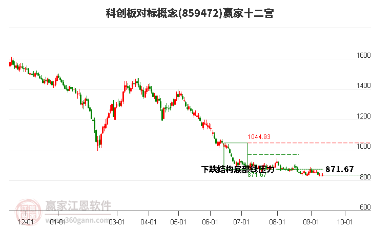 859472科创板对标赢家十二宫工具