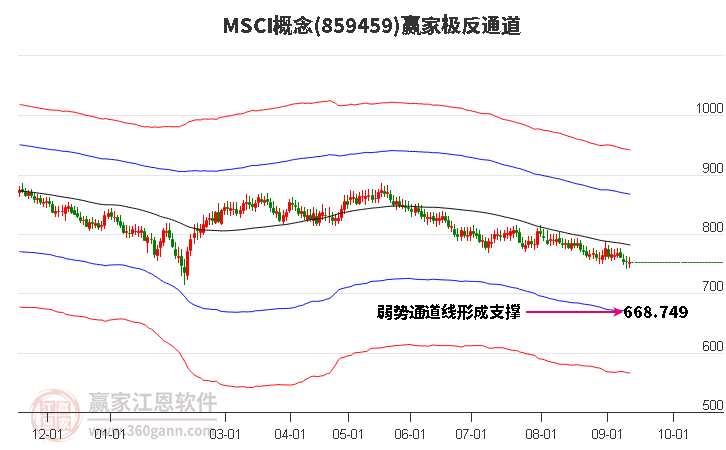 859459MSCI赢家极反通道工具