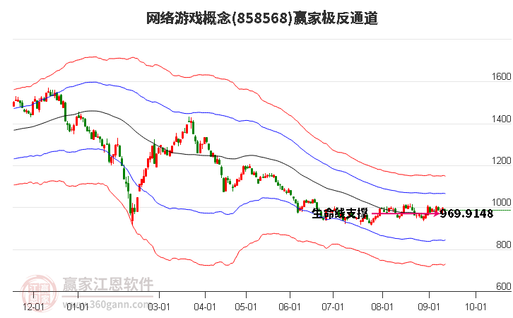 858568网络游戏赢家极反通道工具