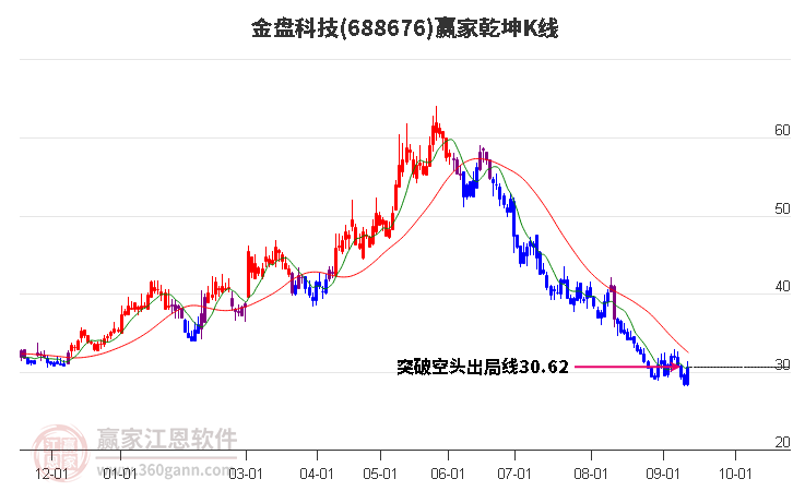 688676金盘科技赢家乾坤K线工具