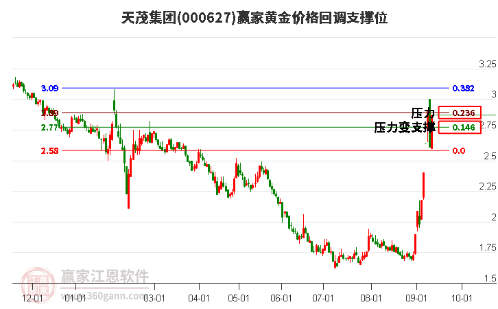 000627天茂集團黃金價格回調(diào)支撐位工具