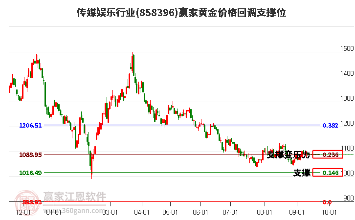 传媒娱乐行业黄金价格回调支撑位工具