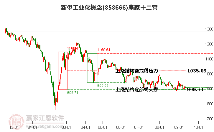 858666新型工业化赢家十二宫工具