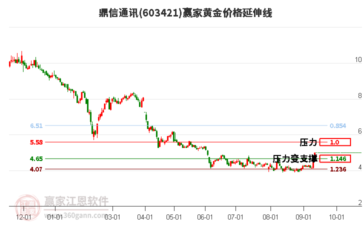 603421鼎信通讯黄金价格延伸线工具