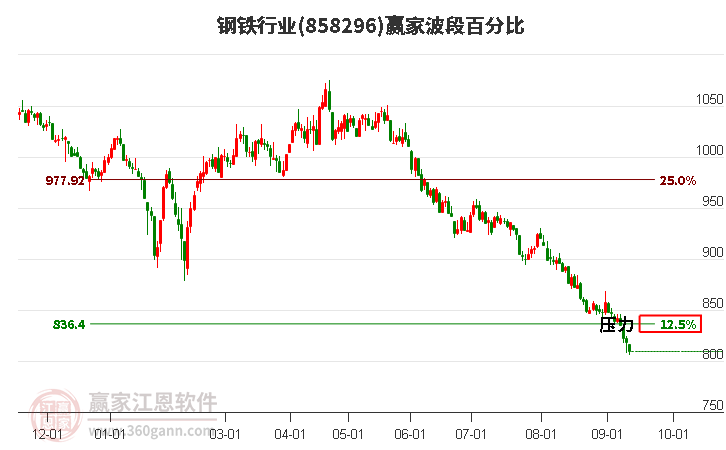 钢铁行业波段百分比工具