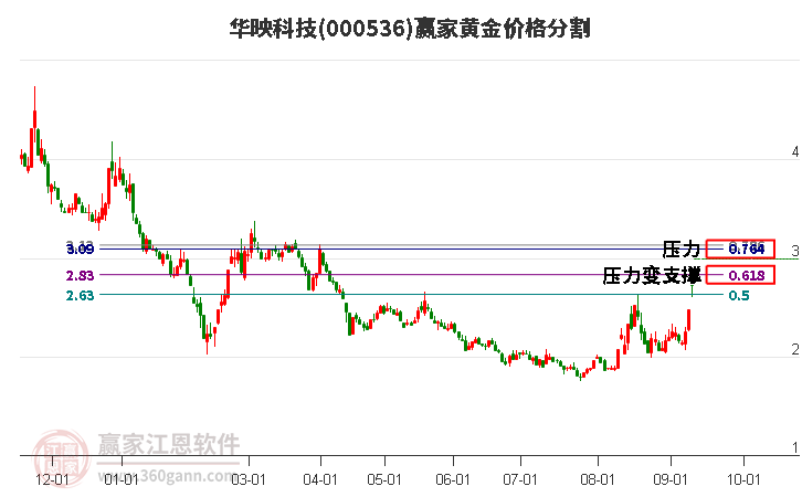 000536华映科技黄金价格分割工具