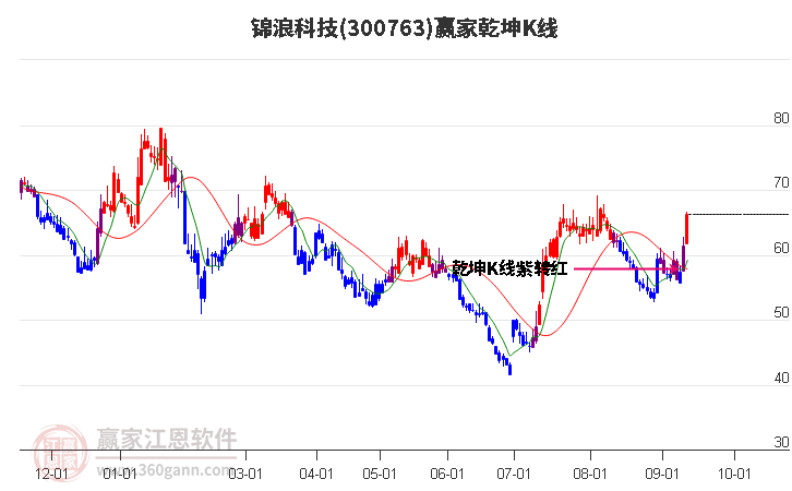 300763锦浪科技赢家乾坤K线工具