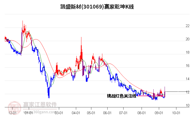 301069凯盛新材赢家乾坤K线工具