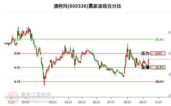 600336澳柯玛波段百分比工具