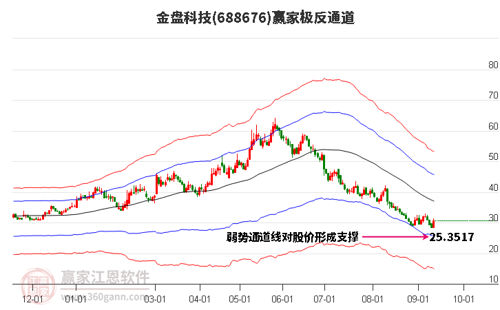 688676金盘科技赢家极反通道工具