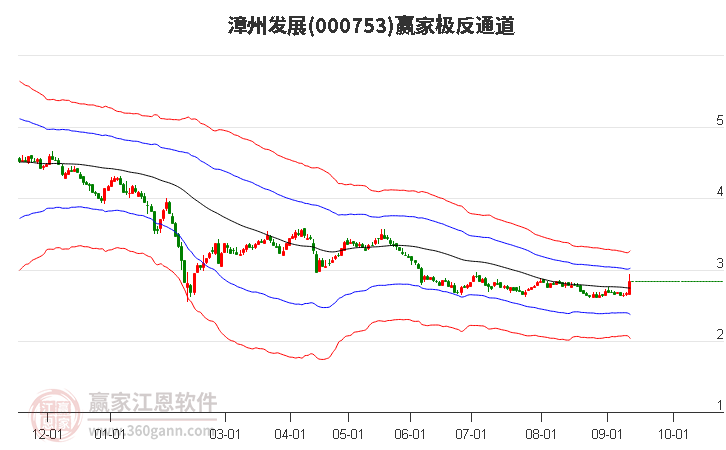 000753漳州发展赢家极反通道工具