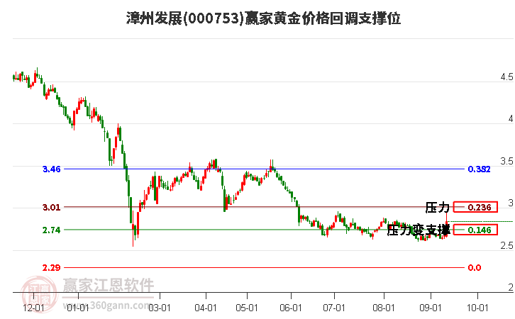 000753漳州发展黄金价格回调支撑位工具