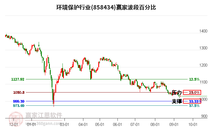 环境保护行业赢家波段百分比工具