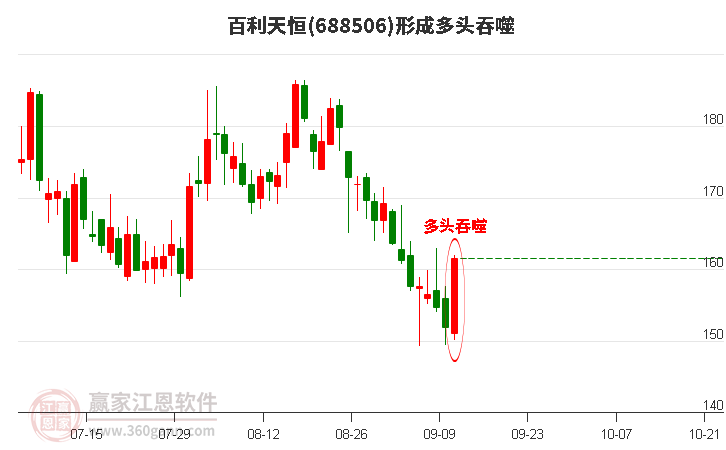 百利天恒(688506)形成阳包阴组合形态