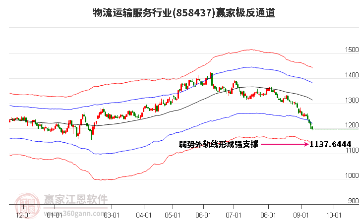 858437物流运输服务赢家极反通道工具