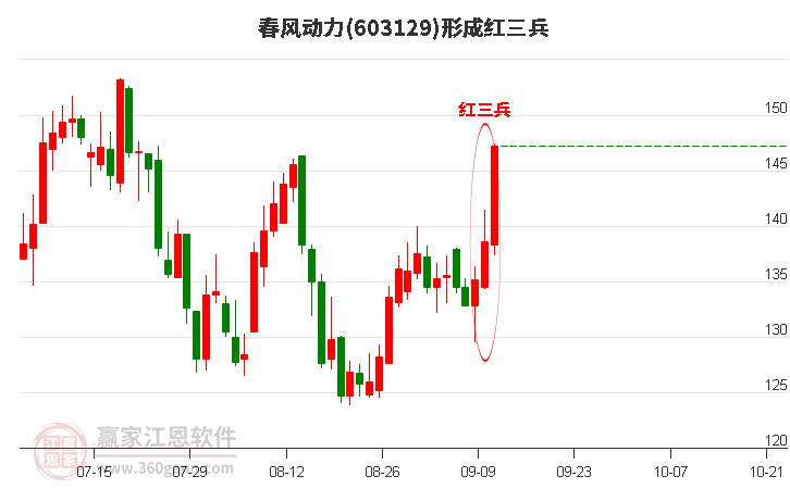 603129春风动力形成顶部红三兵形态