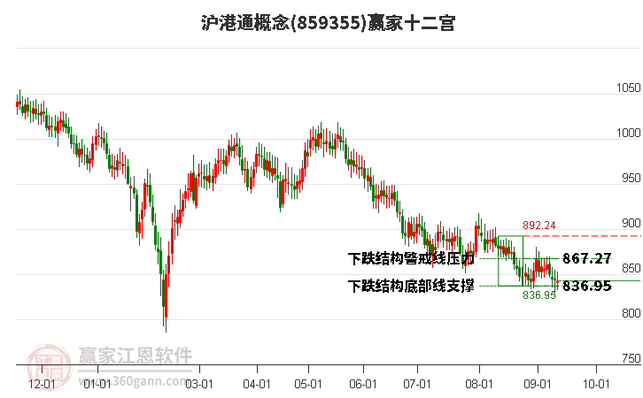 859355沪港通赢家十二宫工具