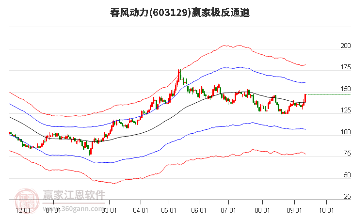 603129春风动力赢家极反通道工具