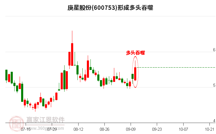 庚星股份形成阳包阴组合形态