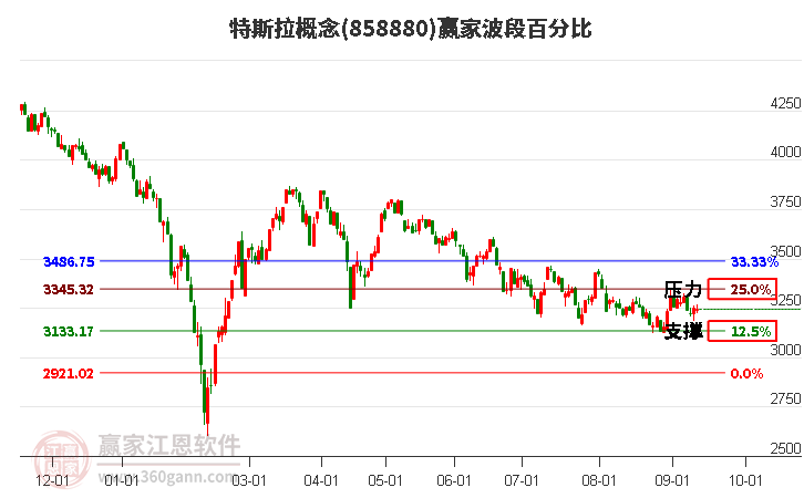 特斯拉概念赢家波段百分比工具