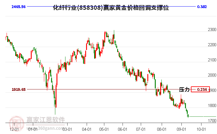 化纤行业黄金价格回调支撑位工具