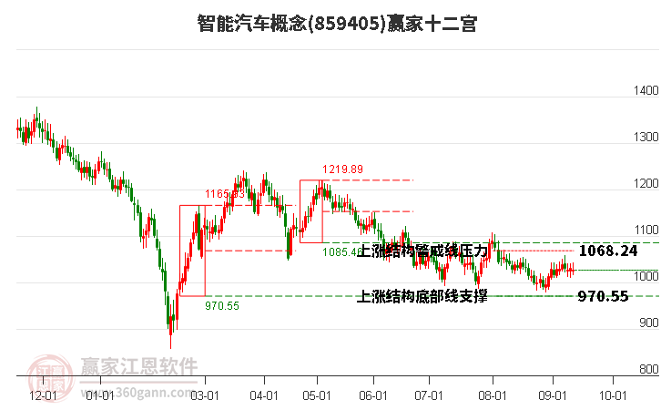 859405智能汽车赢家十二宫工具