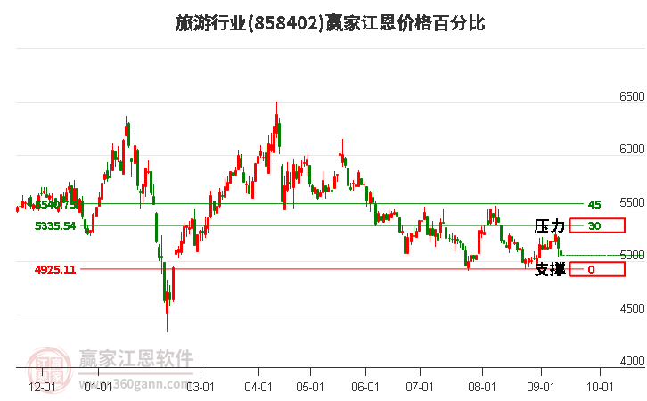 旅游行业江恩价格百分比工具