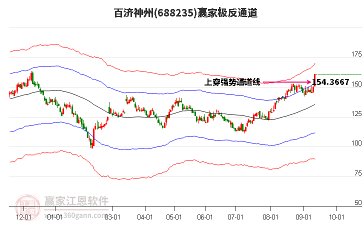 688235百济神州赢家极反通道工具