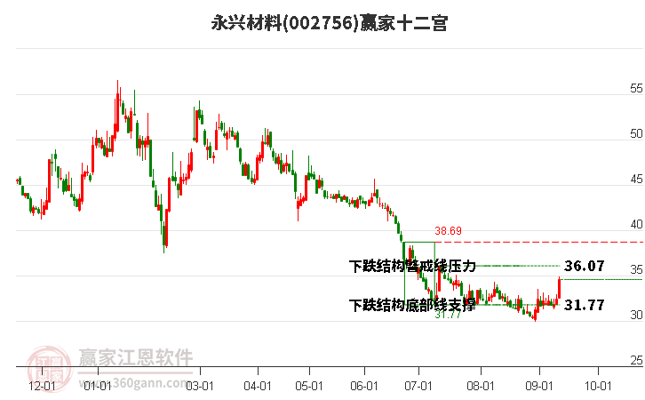 002756永兴材料赢家十二宫工具