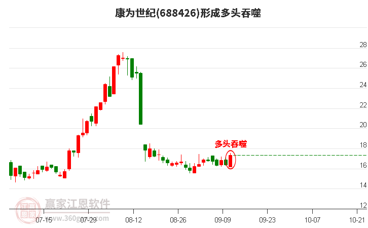 康为世纪(688426)形成多头吞噬组合形态