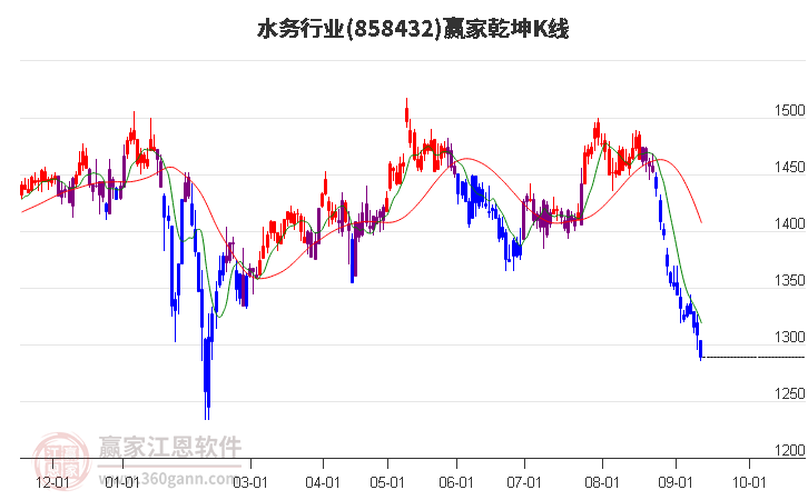 858432水务赢家乾坤K线工具