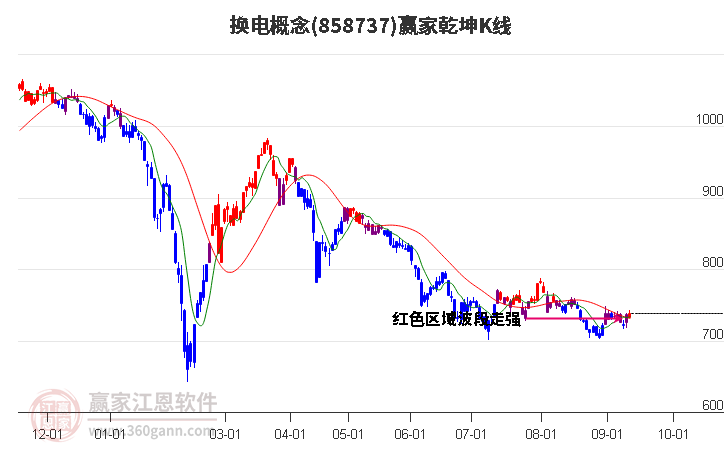 858737换电赢家乾坤K线工具