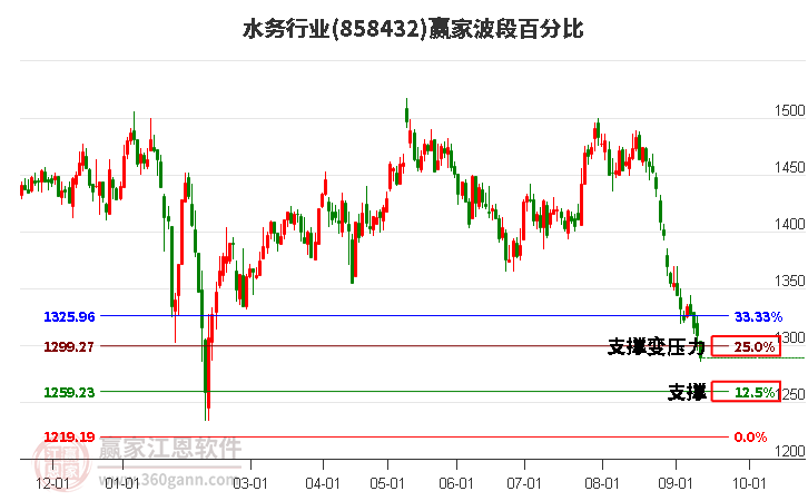 水务行业波段百分比工具