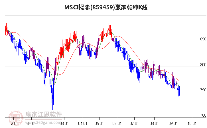 859459MSCI赢家乾坤K线工具