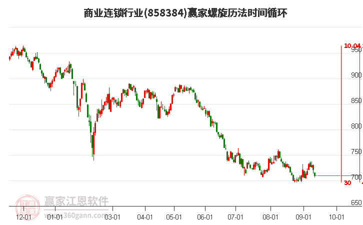 商业连锁行业螺旋历法时间循环工具