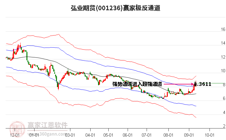 001236弘业期货赢家极反通道工具