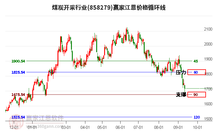 煤炭开采行业江恩价格循环线工具