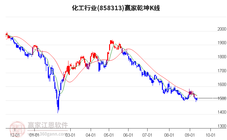 858313化工赢家乾坤K线工具