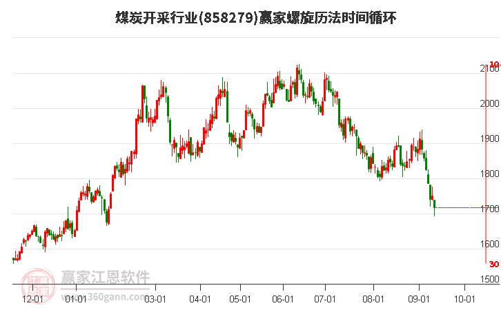 煤炭开采行业螺旋历法时间循环工具