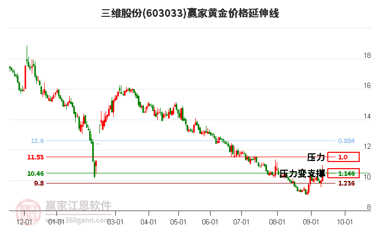 603033三维股份黄金价格延伸线工具