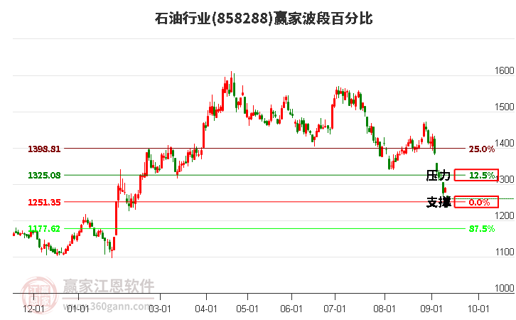 石油行业波段百分比工具