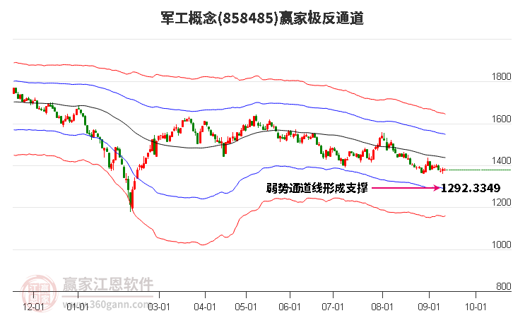 858485军工赢家极反通道工具